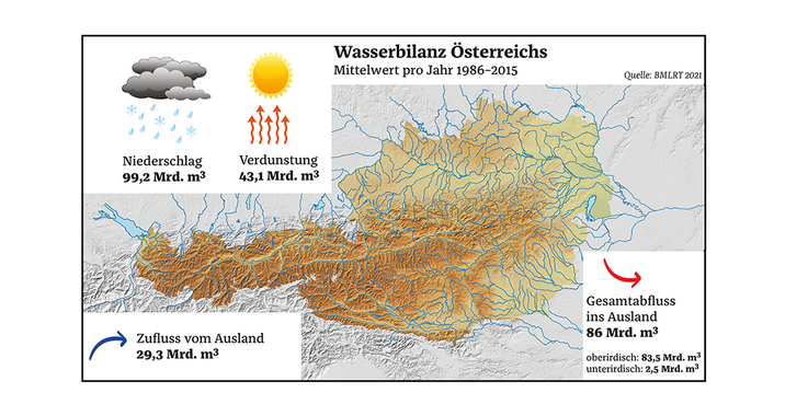 Wasserbilanz Österreichs