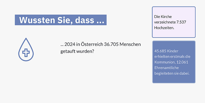 Anzahl der Taufen, Erstkommunionen und Hochzeiten