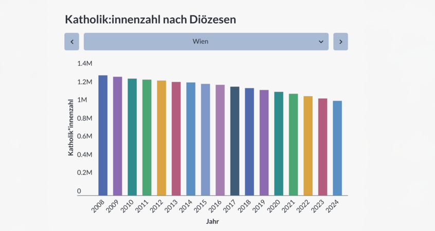 Zahl der Katholikinnen und Katholiken